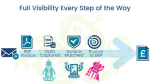 Visibility of your Purchase to Pay processes