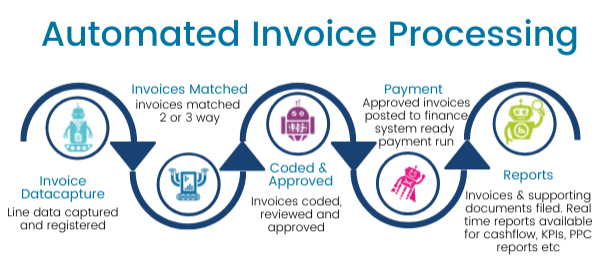 Automated Invoice Processing