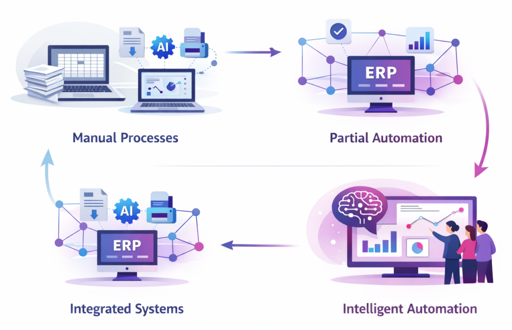 different automation stages finance teams
