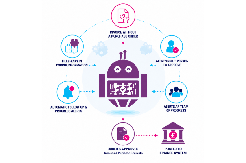 AI_invoice_coding_approval_robot